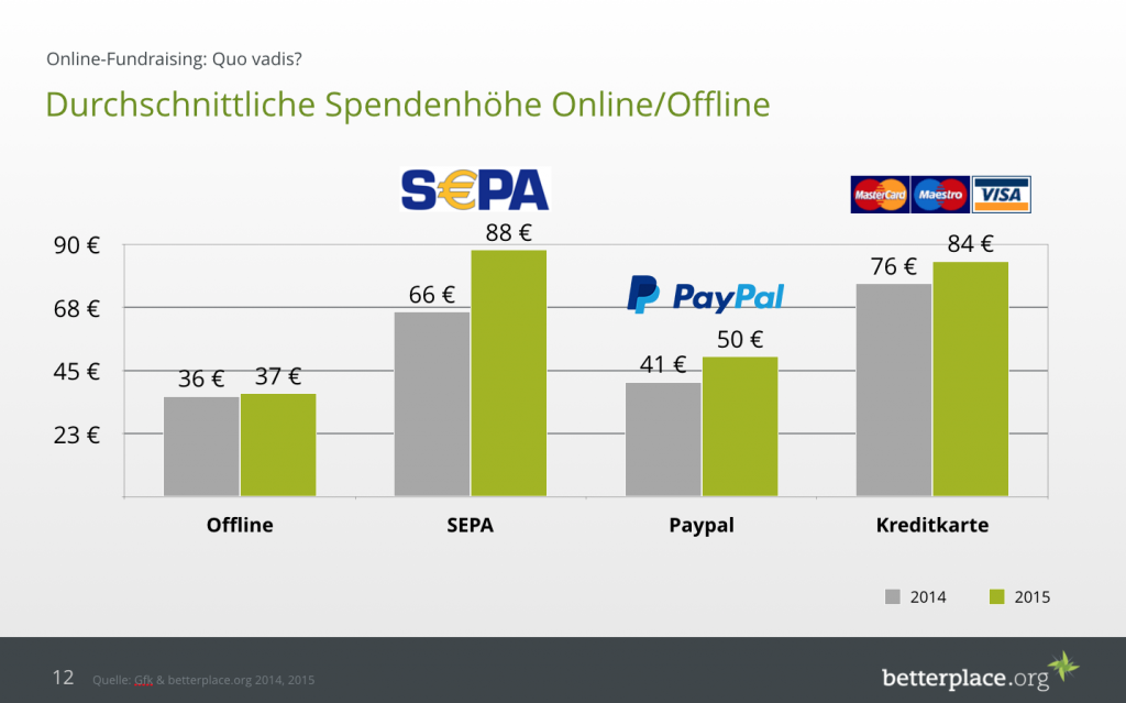 Spendenhöhe Zahlungsart