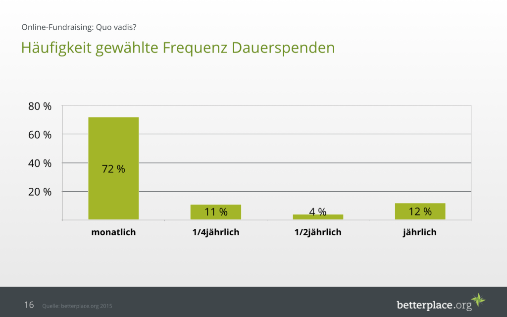 Frequenz Dauerspenden online