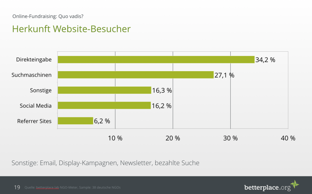 Herkungt Webseite Besucher