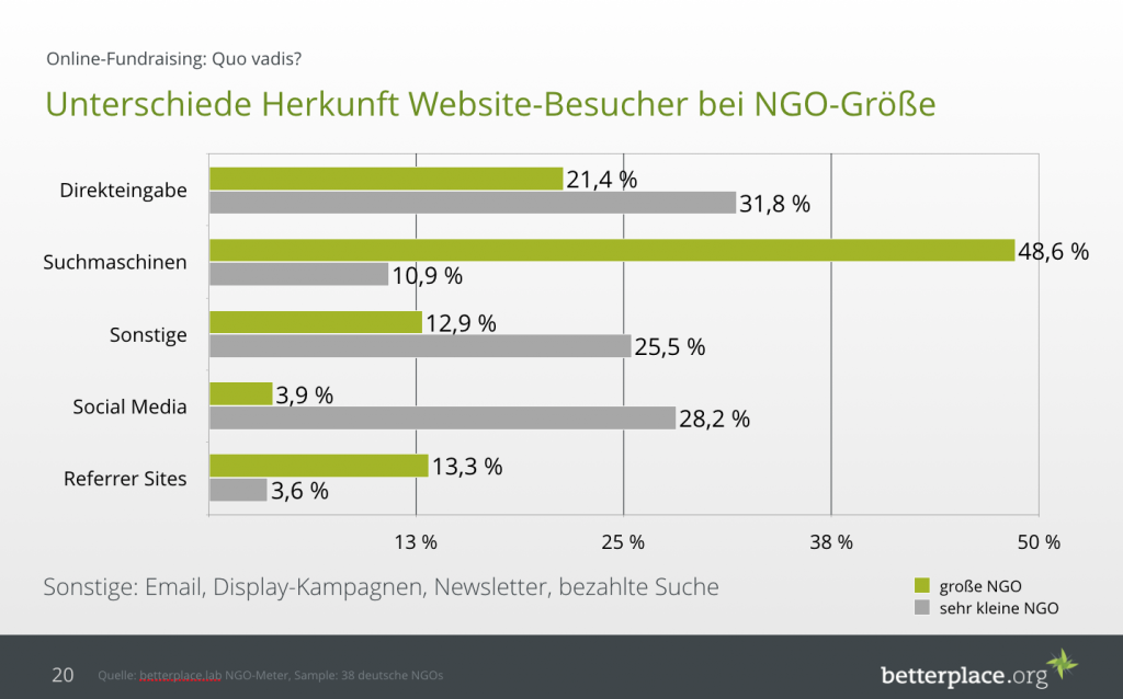 Herkunft Webseite grosse und kleine NGO