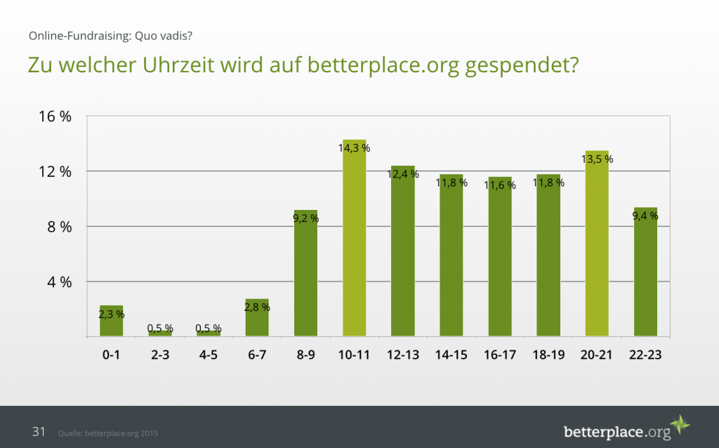 Spenden Uhrzeit