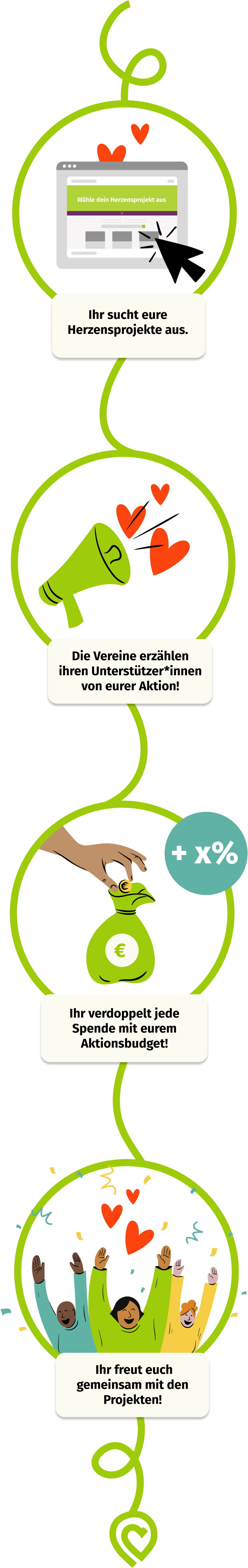 Hier ist eine Infografik im Illustrationsstil abgebildet, die aus vier Kreisen besteht, die horizontal angeordnet sind und die die Schritte darstellen, wie man eine Verdoppelungsaktion startet und kommunziert. Im ersten Kreis ist eine Website abgebildet, in der ein Mauszeiger ein Spendenprojekt anklickt. Darunter steht eine Texttafel mit dem Inhalt 'Ihr sucht eure Herzensprojekte aus'. Im zweiten Kreis wird ein Megaphon gezeigt, aus dem Herzen fliegen. Unter der Grafik ist eine Texttafel mit dem Inhalt 'Die Vereine erzählen ihren Unterstützer*innen von eurer Aktion'. In Kreis Nummer 3 wird ein Geldsack dargestellt, in den von oben eine Hand eine Münze einwirft. In dem Textfeld unter der Grafik steht 'Ihr verdoppelt jede Spende mit eurem Aktionsbudget'. In dem letzten Kreis werden drei jubelnde Menschen gezeigt. Unter der Grafik steht eine Texttafel mit dem Inhalt 'Ihr freut euch gemeinsam mit den Projekten'.