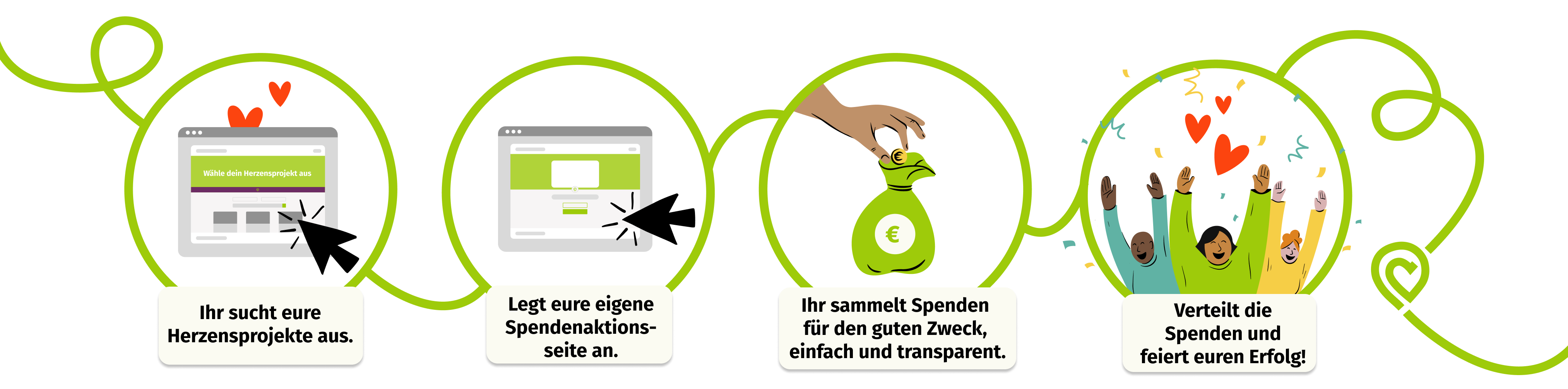 Hier ist eine Infografik im Illustrationsstil abgebildet, die aus vier Kreisen besteht, die horizontal angeordnet sind und die die Schritte darstellen, wie man eine Spendenaktion startet und kommunziert. Im ersten Kreis ist eine Website abgebildet, in der ein Mauszeiger ein Spendenprojekt anklickt. Darunter steht eine Texttafel mit dem Inhalt 'Ihr sucht eure Herzensprojekte aus'. Im zweiten Kreis wird eine Spendenaktionsseite gezeigt, unter der eine Texttafel mit dem Inhalt 'Legt eure eigene Spendenaktionsseite an' steht. In Kreis Nummer 3 wird ein Geldsack dargestellt, in den von oben eine Hand eine Münze einwirft. In dem Textfeld unter der Grafik steht 'Ihr sammelt Spenden für den guten Zweck, einfach und transparent'. In dem letzten Kreis werden drei jubelnde Menschen gezeigt. Unter der Grafik steht eine Texttafel mit dem Inhalt 'Verteilt die Spenden und feiert euren Erfolg'.