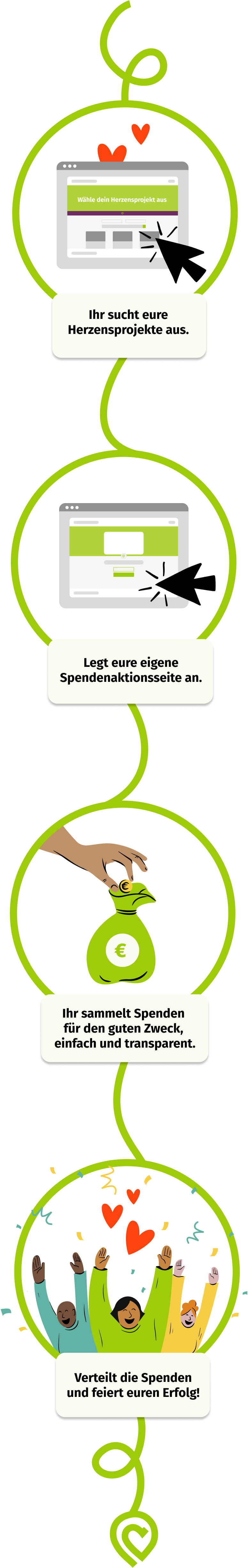 Hier ist eine Infografik im Illustrationsstil abgebildet, die aus vier Kreisen besteht, die horizontal angeordnet sind und die die Schritte darstellen, wie man eine Spendenaktion startet und kommunziert. Im ersten Kreis ist eine Website abgebildet, in der ein Mauszeiger ein Spendenprojekt anklickt. Darunter steht eine Texttafel mit dem Inhalt 'Ihr sucht eure Herzensprojekte aus'. Im zweiten Kreis wird eine Spendenaktionsseite gezeigt, unter der eine Texttafel mit dem Inhalt 'Legt eure eigene Spendenaktionsseite an' steht. In Kreis Nummer 3 wird ein Geldsack dargestellt, in den von oben eine Hand eine Münze einwirft. In dem Textfeld unter der Grafik steht 'Ihr sammelt Spenden für den guten Zweck, einfach und transparent'. In dem letzten Kreis werden drei jubelnde Menschen gezeigt. Unter der Grafik steht eine Texttafel mit dem Inhalt 'Verteilt die Spenden und feiert euren Erfolg'.