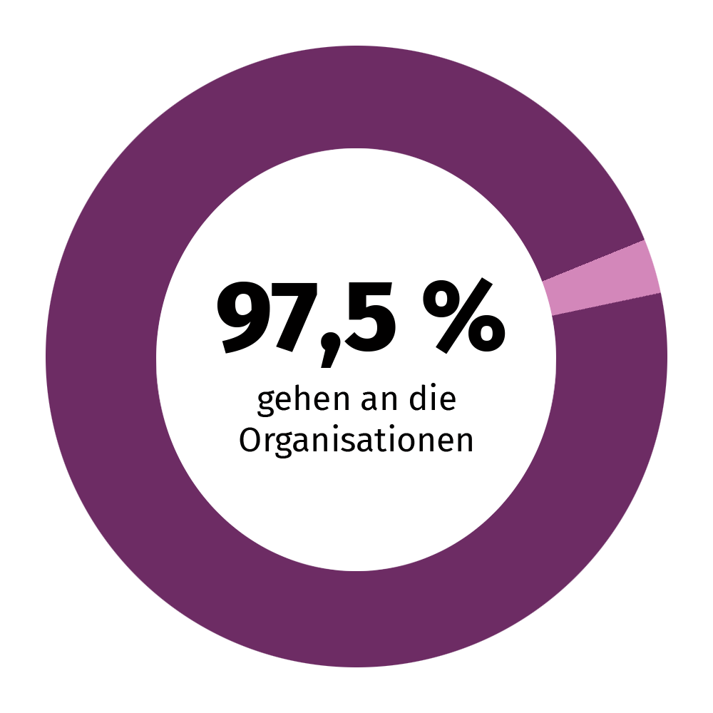 Eine Diagramm-Grafik visualisiert, dass 97,5 % der Spenden an gemeinnützige Organisationen gehen.